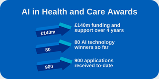 £140 million funding over 4 years, 80 winners so far and 900 applications to-date