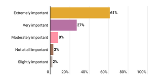 A chart depicting the percentages of respondents that considered the importance of the following priority, "To build the right foundations - technical, legal, regulatory - to make that possible". 61% found this extremely important, 27% found this very important, 8% found this moderately important, 3% found it not at all important, and 2% found it slightly important.