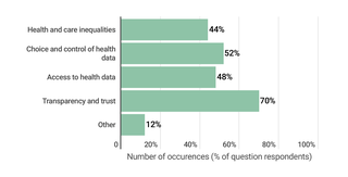 A chart depicting the percentages of the key themes that respondents thought we should be focusing on in our broader public discussion. Transparency and trust 70%, Choice and control of health data 52%, Access to health data 48%, Health and care inequalities 44% and Other 12%.