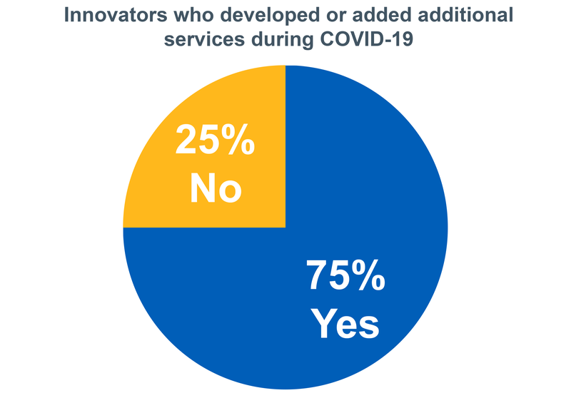 Pie chart showing 75% of innovators have developed or added additional services