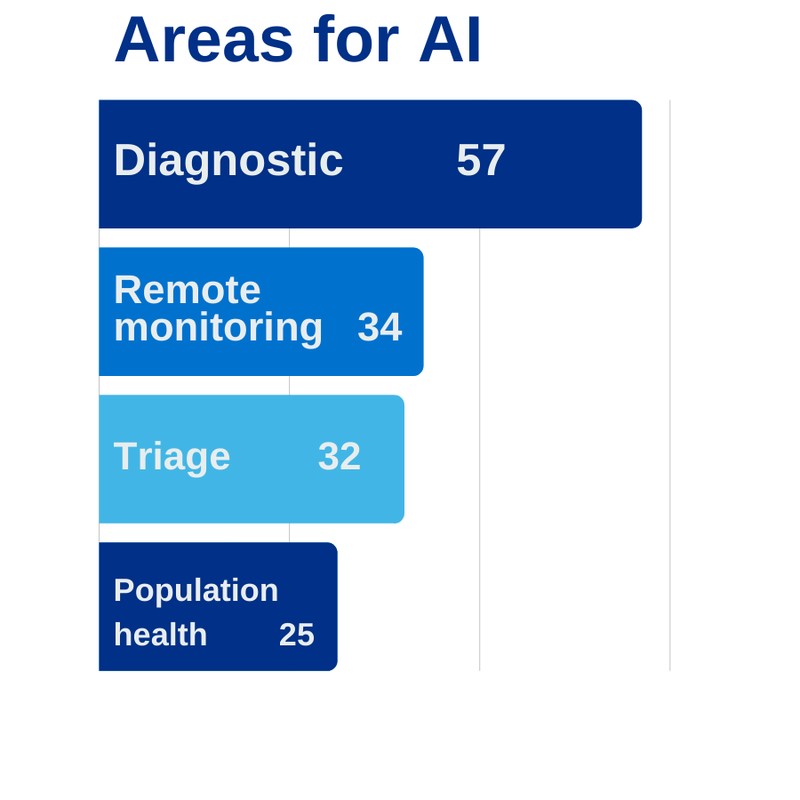 Areas for AI