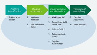 Graphic showing the categories of problem identification, product assessment, implementation considerations and procurement and delivery.