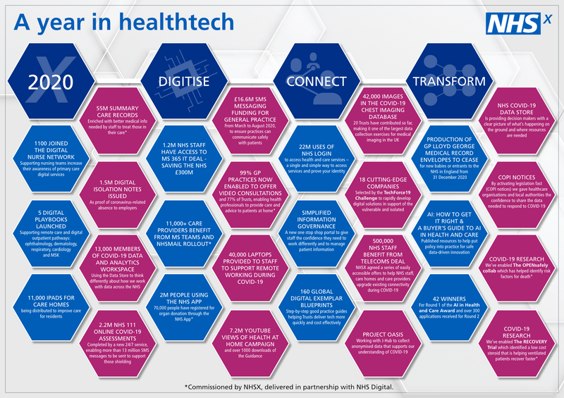 NHSX A year in healthtech 2020