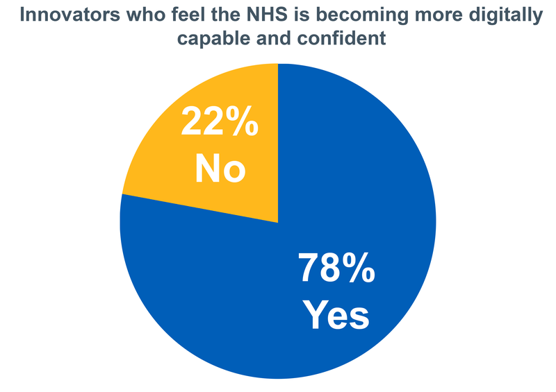 Pie chart showing that innovators think the NHS is becoming more digitally capable and confident.