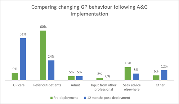 Comparing changing GP behaviour following A&G implementation