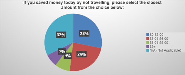 Money saved by not travelling