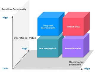The four-boxed framework diagram describes the outcome of high and low solution complexity, high and low operational value, and high and low operational efficiency. Low complexity and repetitive admin tasks take staff away from patient care. To deliver a well-defined and validated benefits case which outlines clinical and non-clinical operational impact, identifying the high volume, low complexity, high value opportunities will be imperative. RPA initiatives also require the right ownership and engagement from key stakeholders at the right levels. Immediate wins can be achieved by going for volume.