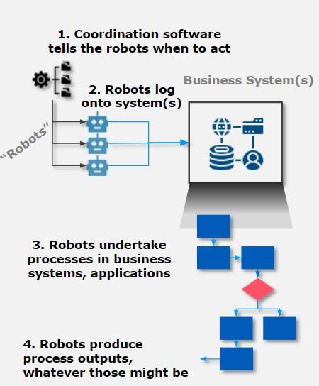 The four back-office steps of robots. Step one: the coordination software tells the robot when to act. Step two: the robots log onto systems. Step three: robots undertake processes in business systems and applications. Step four: robots produce process outputs, whatever those might be.