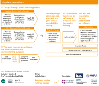 Graphic showing  a journey map for regulatory compliance