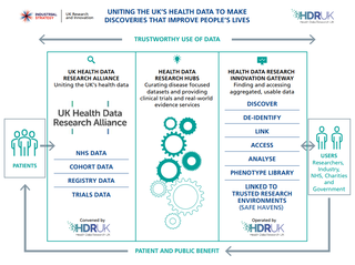 Graphic showing the programme's 3 functions and their role in stimulating the use of health data to improve lives